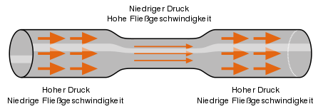 460px-Schema_eines_Rohres_mit_Engstelle-Bernoulli.svg.png