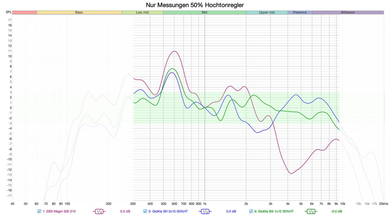 Bassanlagen Messungen 50%HT.png