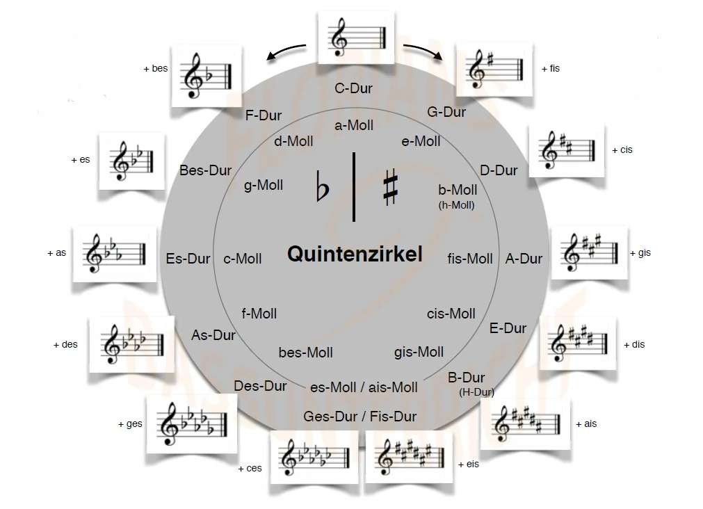 quintenzirkel.webp