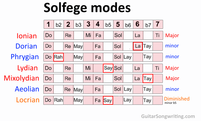 scales-modes-do-re-mi.gif