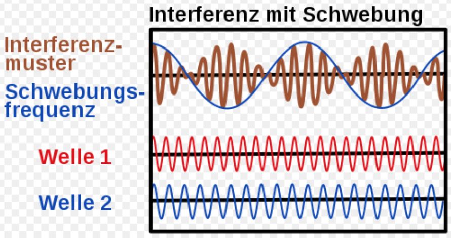 Schwebung.JPG