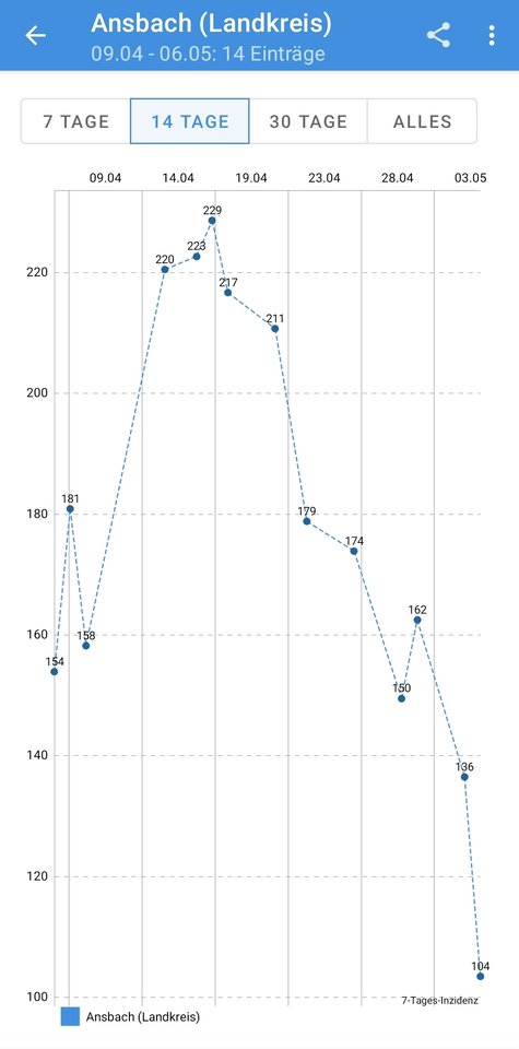 Screenshot_20210506-122244_7 day incidence.jpg
