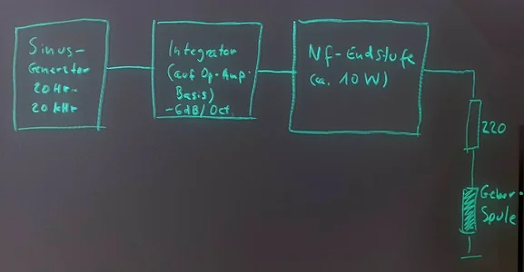 01 Traditionelle Messung mit Analog-Technik, einzeln für jede interessierende Frequenz.jpg 01 Traditionelle Messung mit Analog-Technik, einzeln für jede interessierende Frequenz.jpg