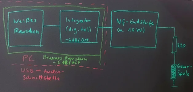 04 Ein mit -6 dB pro Oktave gefiltertes Rauschen ist als Braunes Rauschen bekannt.jpg 04 Ein mit -6 dB pro Oktave gefiltertes Rauschen ist als Braunes Rauschen bekannt.jpg