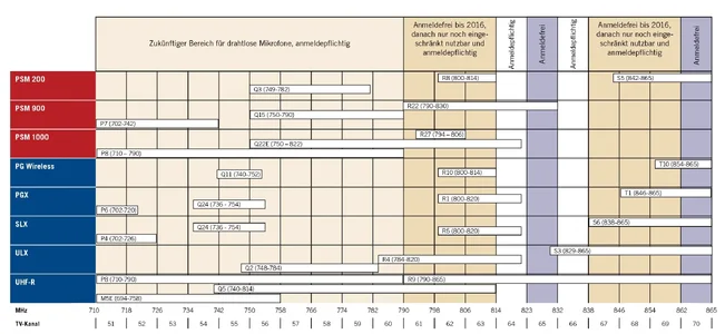 funkfrequenzen-entscheidungshilfe-tabelle-2011.webp