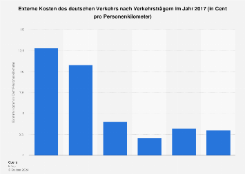de.statista.com