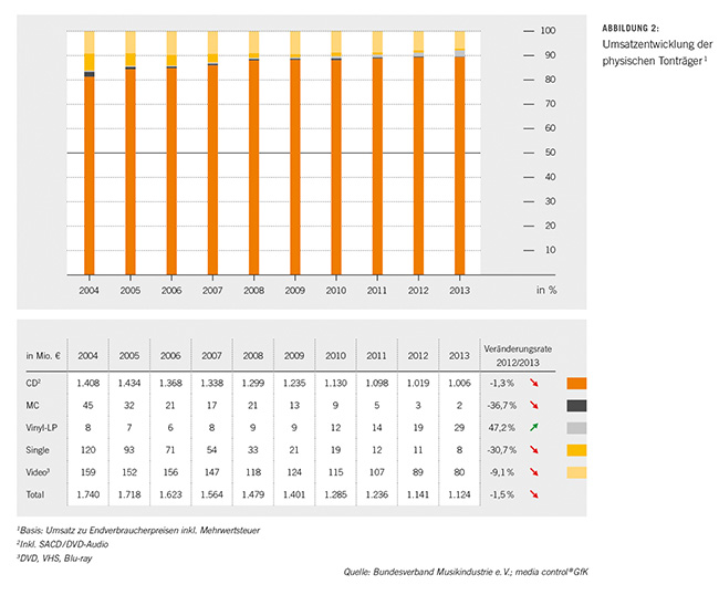 Abb02-umsatz-umsatzentwicklung-physisch_02.jpg