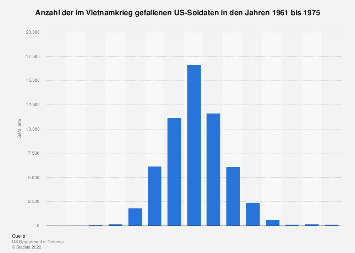 de.statista.com